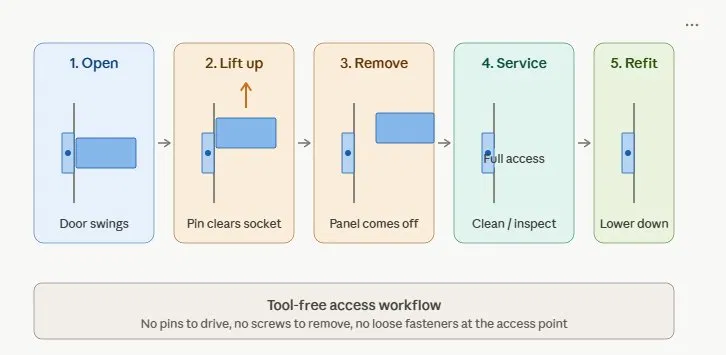 Lift-off hinge 5-step access workflow