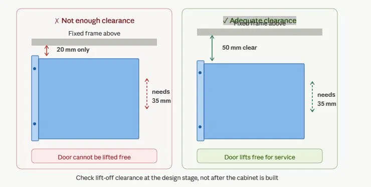 Lift-off hinge clearance comparison: insufficient vs adequate