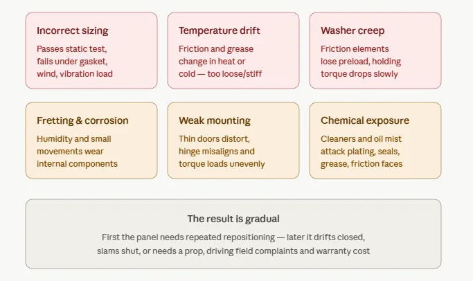 Six standard hinge failure modes in OEM equipment: incorrect sizing, temperature drift, washer creep, fretting, weak mounting, chemical exposure