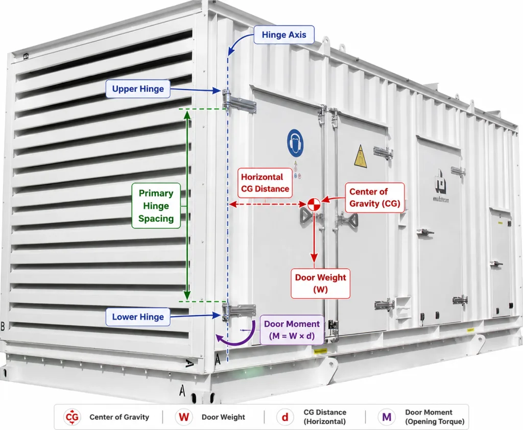 Heavy enclosure door moment and primary hinge spacing diagram