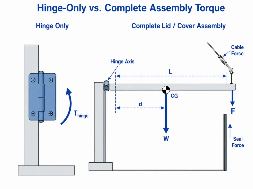 Hinge-only torque compared with complete lid assembly torque from weight cable and seal forces