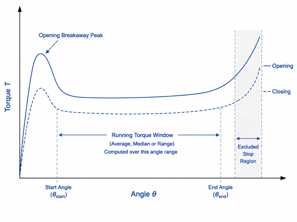 Hinge torque angle curve showing opening breakaway peak running torque window and excluded stop region