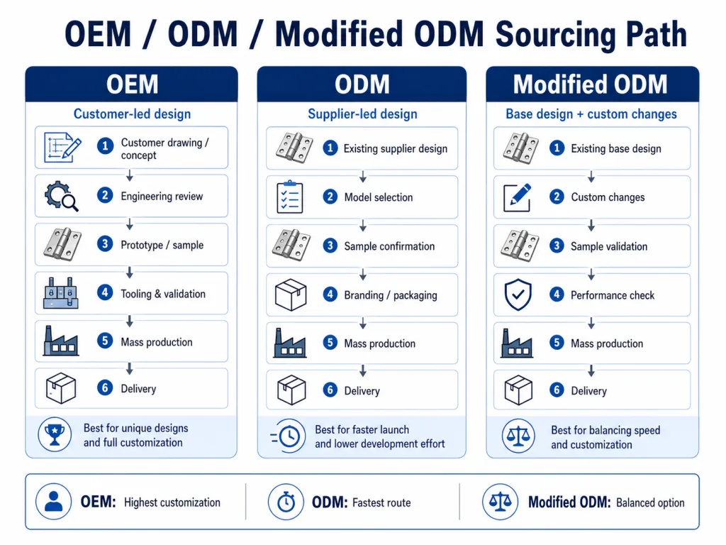 OEM, ODM, and modified ODM hinge sourcing paths compared step by step
