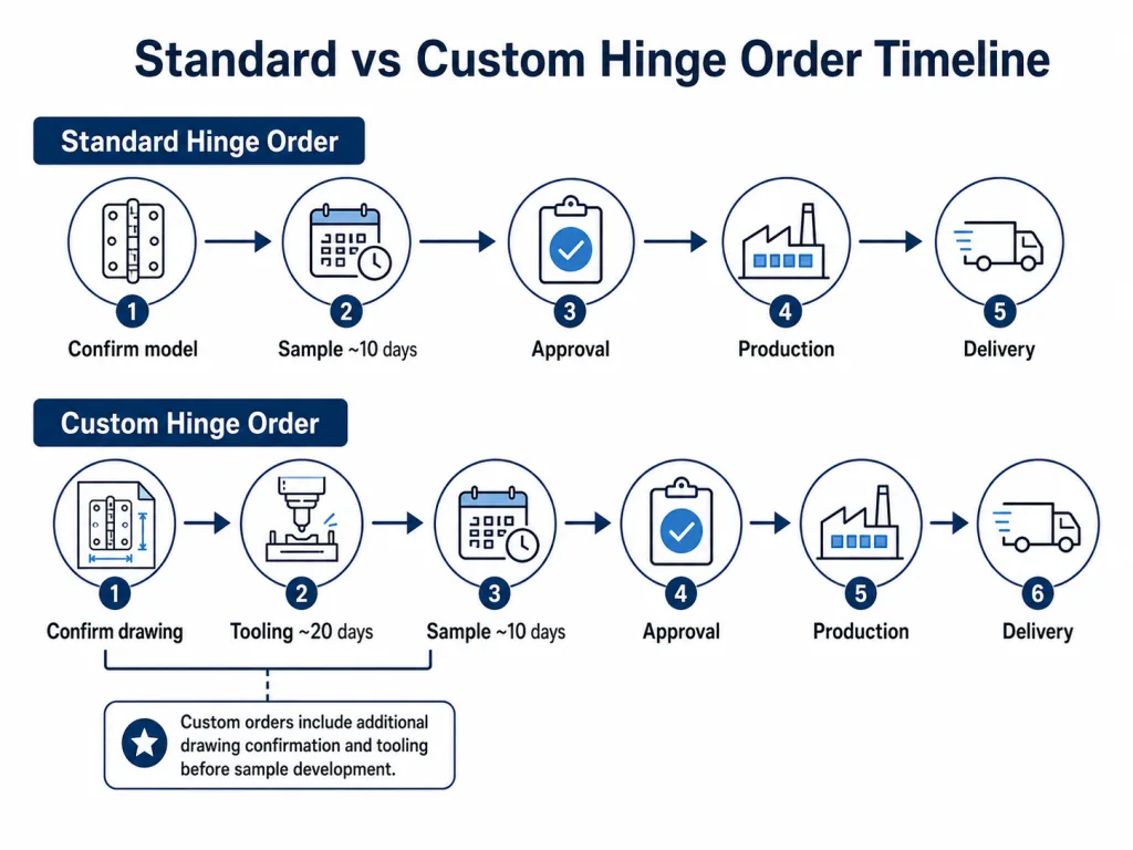 Standard vs custom hinge order timeline