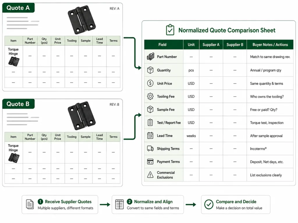 Two torque hinge supplier quotes normalized into one commercial comparison sheet