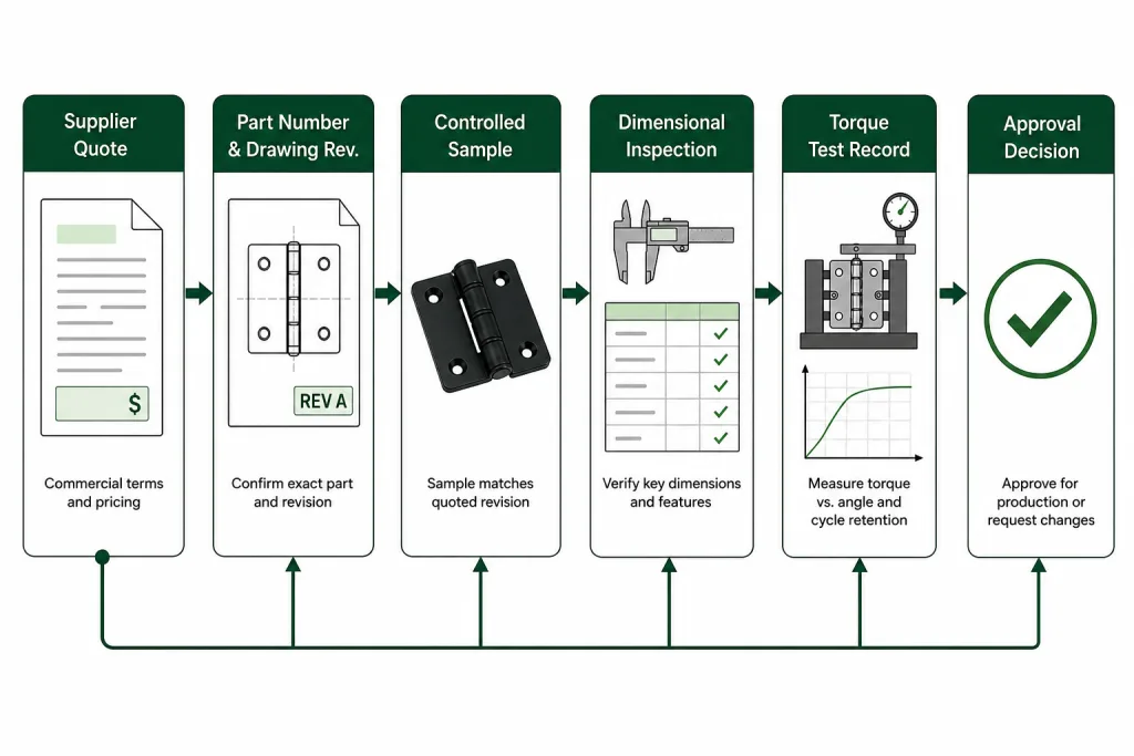 Torque hinge quote evidence chain linking the quoted part revision to sample inspection torque testing and approval