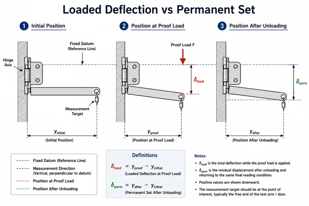 Hinge loaded deflection and permanent set after proof load