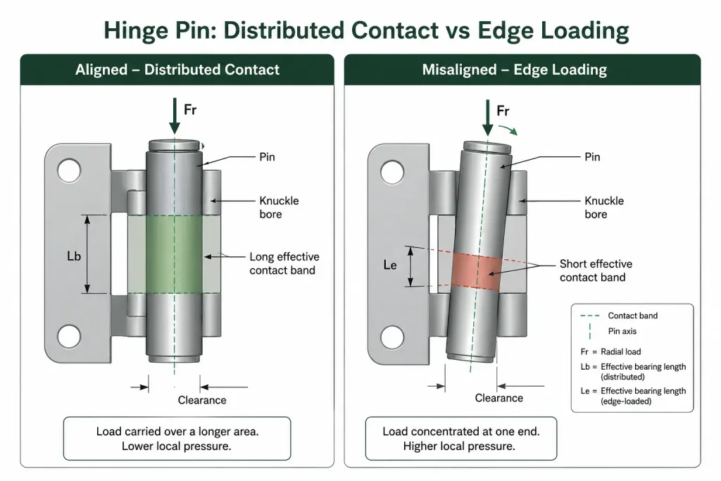 Hinge pin edge loading increasing galling risk