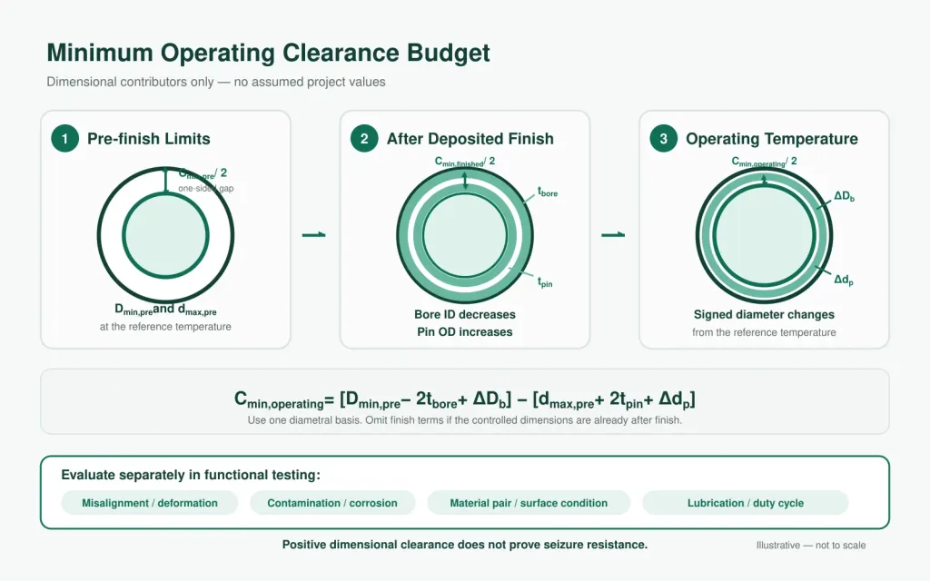 Hinge pin minimum operating clearance after finish and temperature