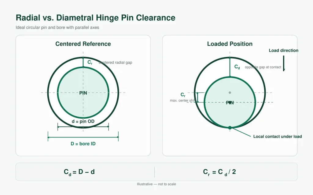 Hinge pin radial and diametral clearance between pin and bore