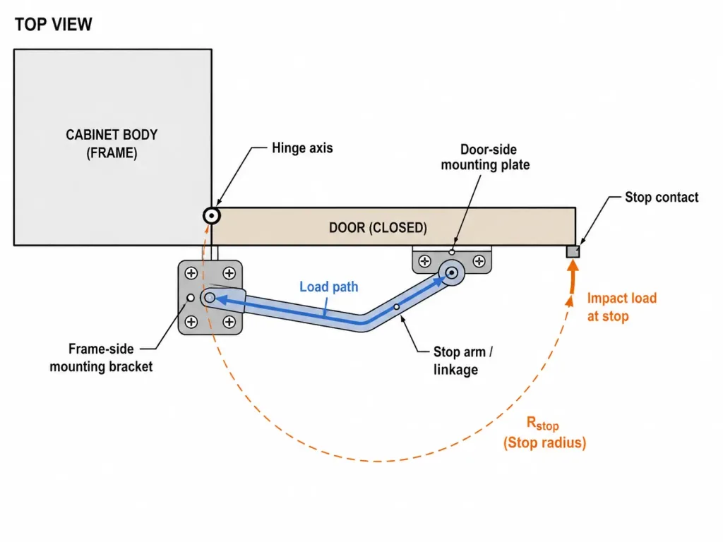 industrial door stop impact load path