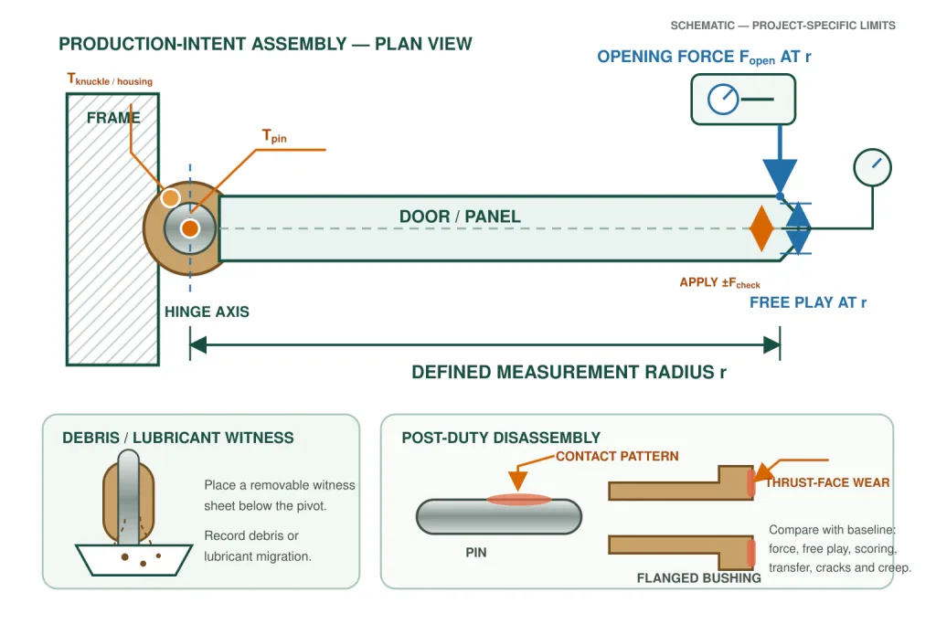 Industrial hinge bushing validation showing opening force, free play, temperature points, debris and post-duty wear