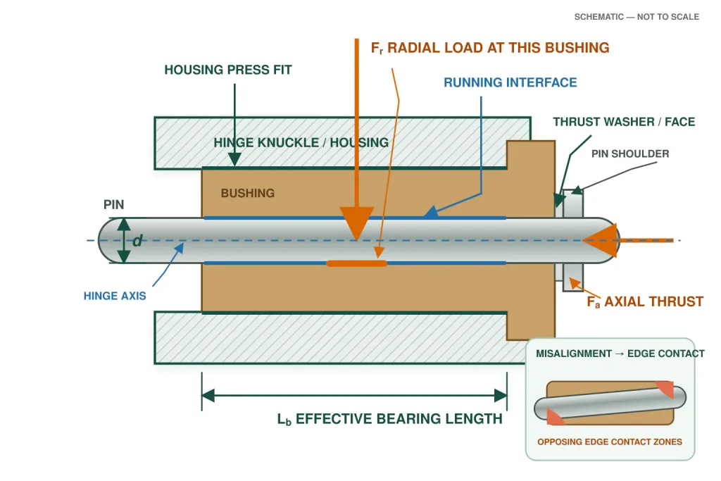 Industrial hinge bushing section showing radial load, axial thrust, bearing length, interfaces and edge contact