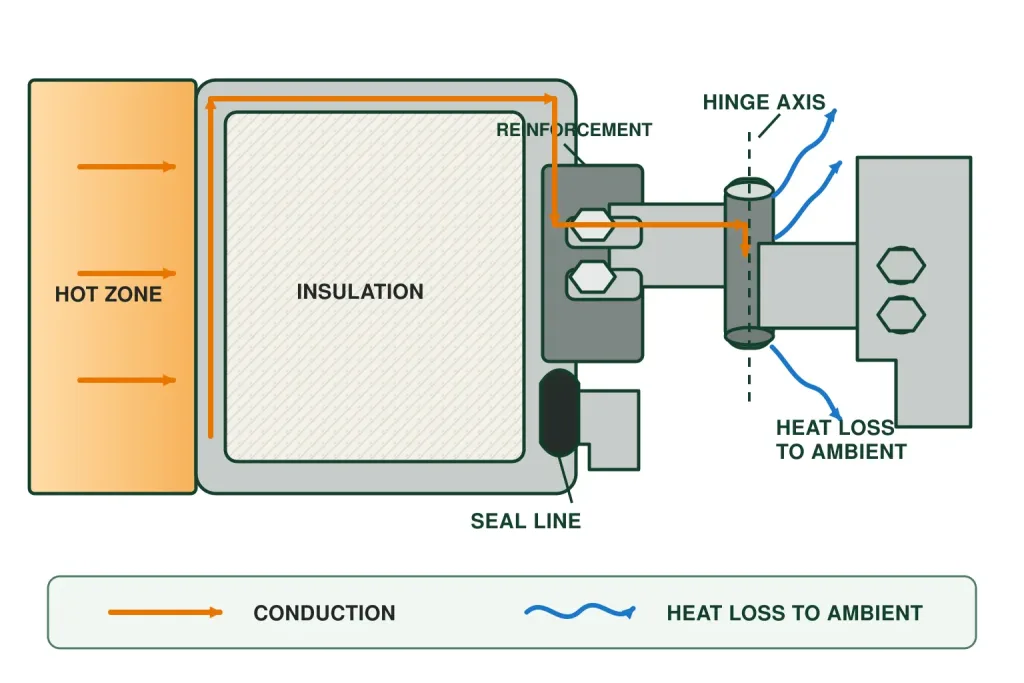 Industrial oven door hinge heat paths through the bracket pin and mounting structure