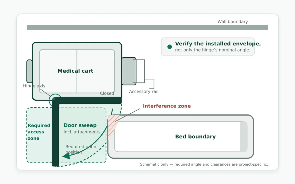 Medical cart door opening envelope beside a bed