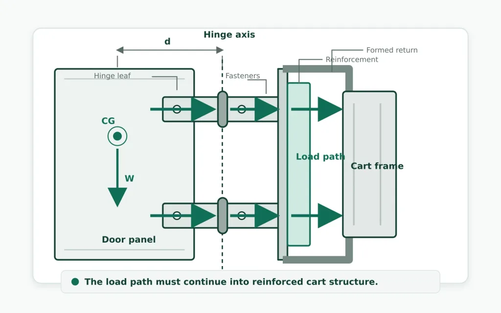 Medical cart hinge mounting load path and reinforcement