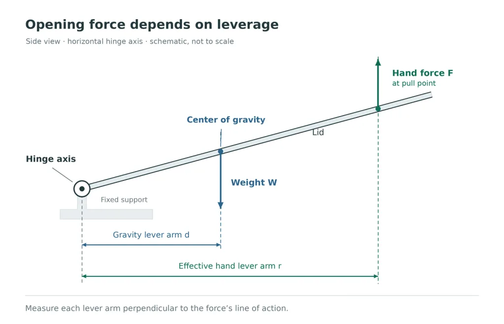 Mini torque hinge opening force diagram showing the lid center of gravity, hand force, and perpendicular lever arms.