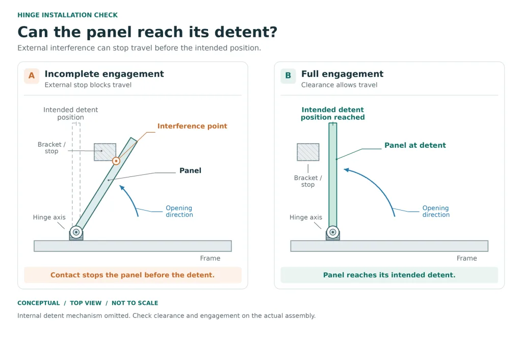 Top-view comparison of a panel blocked before its detent position and a panel reaching the target position with clearance.