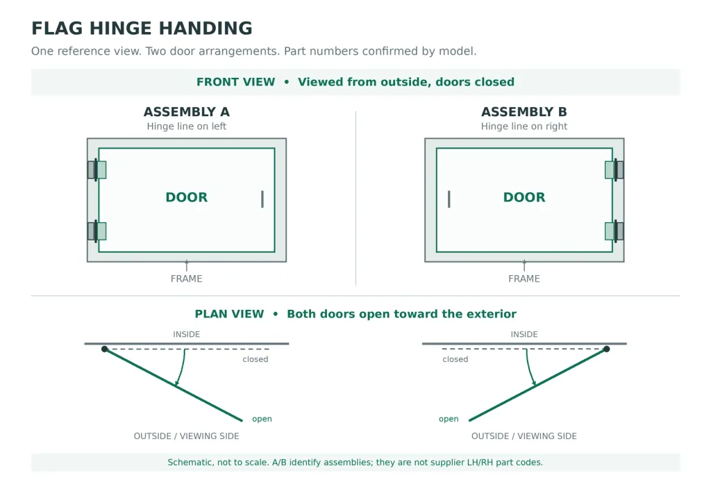 Flag hinge handing reference views showing mirrored cabinet doors A and B from the same exterior side