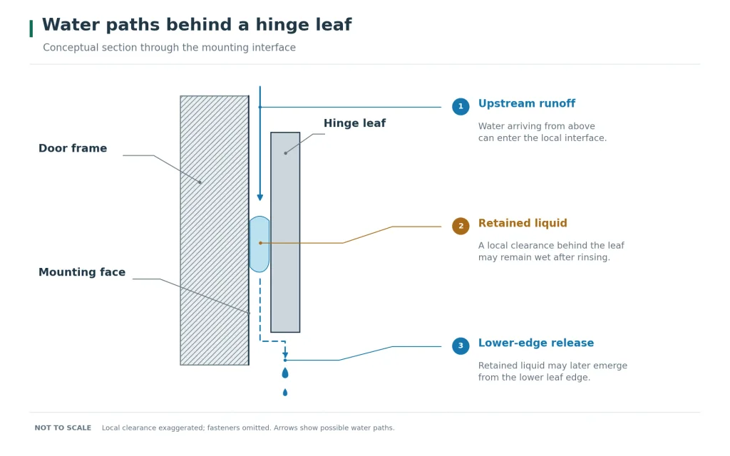Hinge mounting interface showing upstream runoff, retained liquid behind the hinge leaf, and water released at the lower edge.
